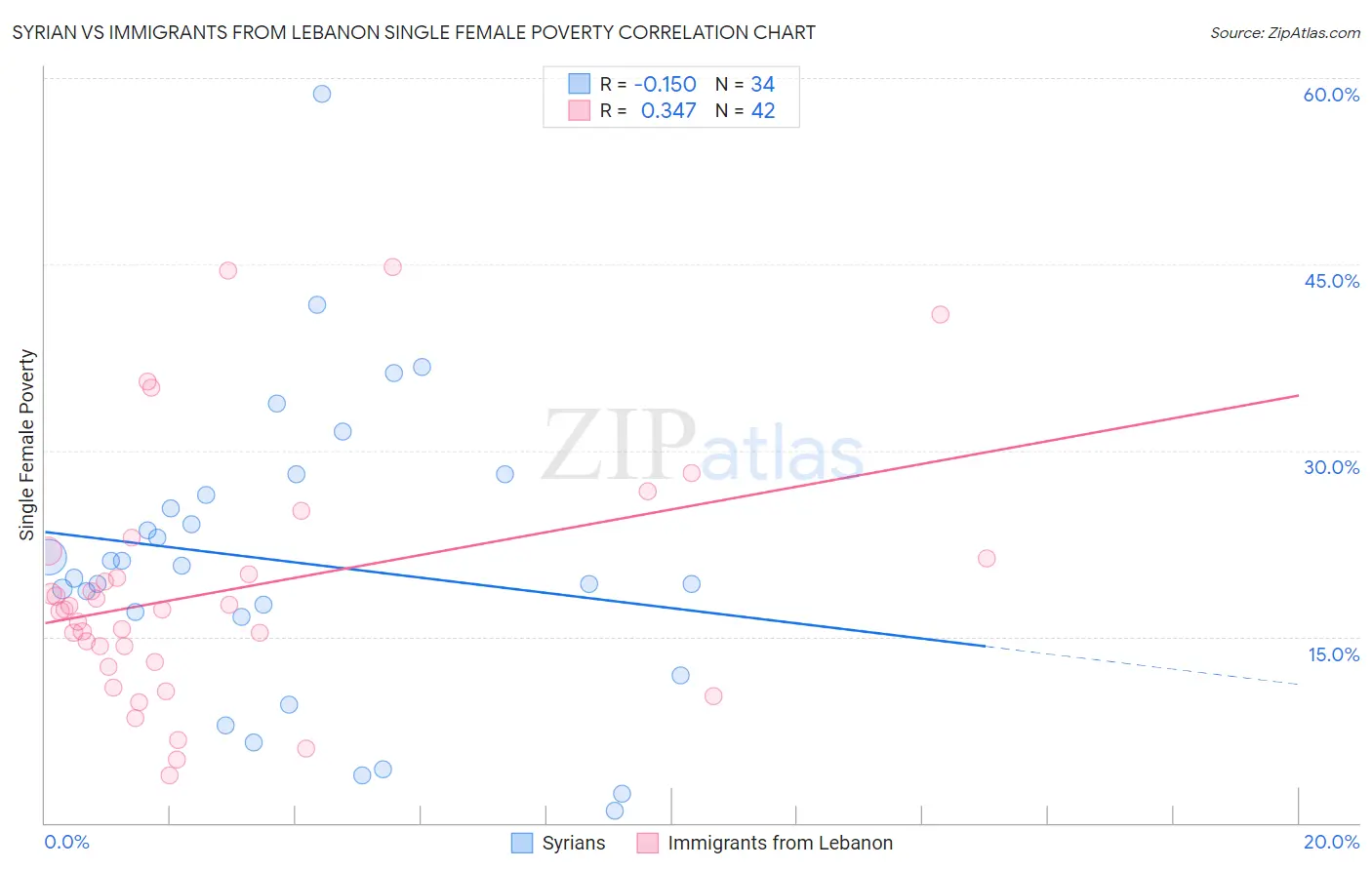 Syrian vs Immigrants from Lebanon Single Female Poverty