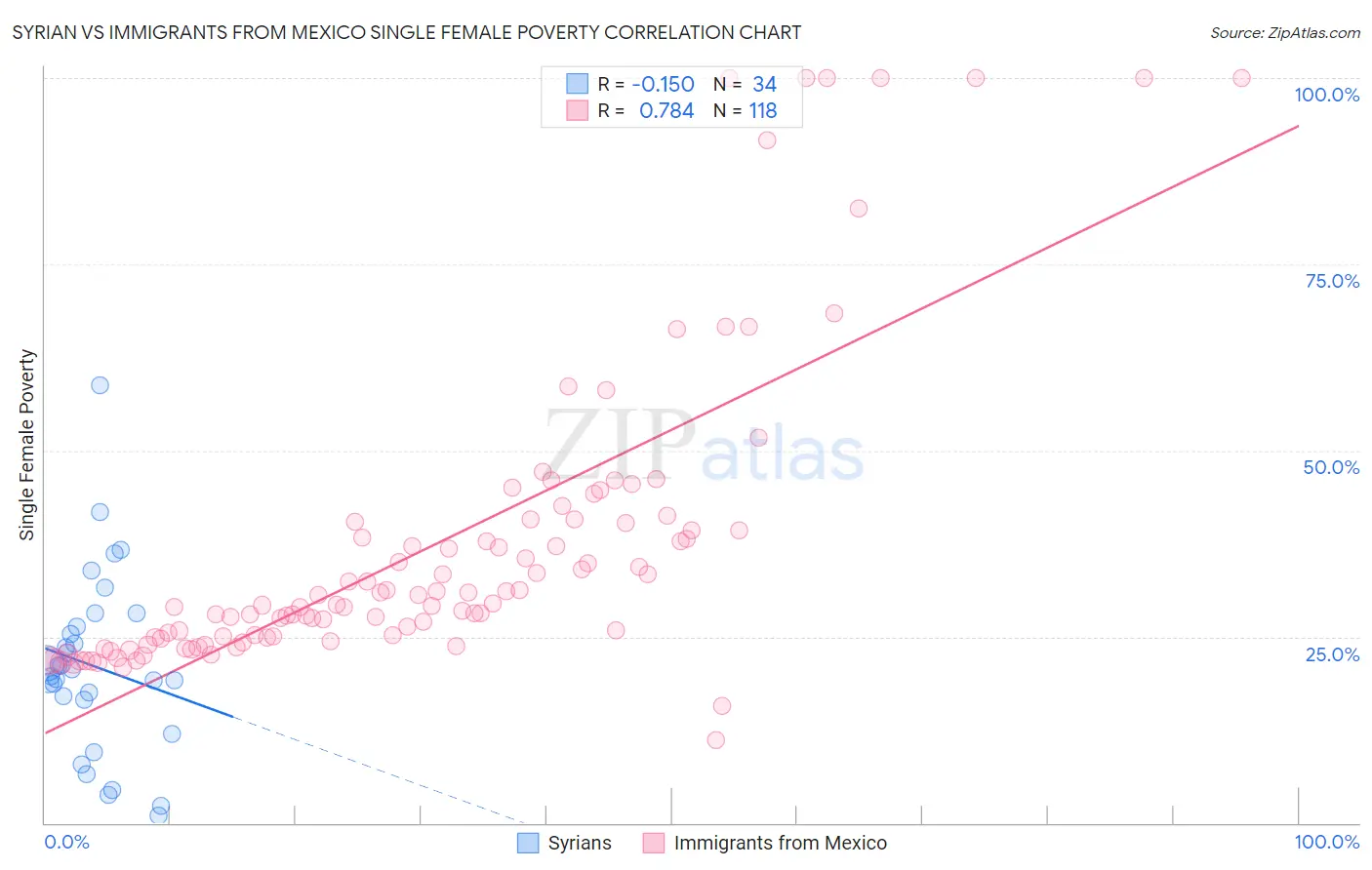 Syrian vs Immigrants from Mexico Single Female Poverty