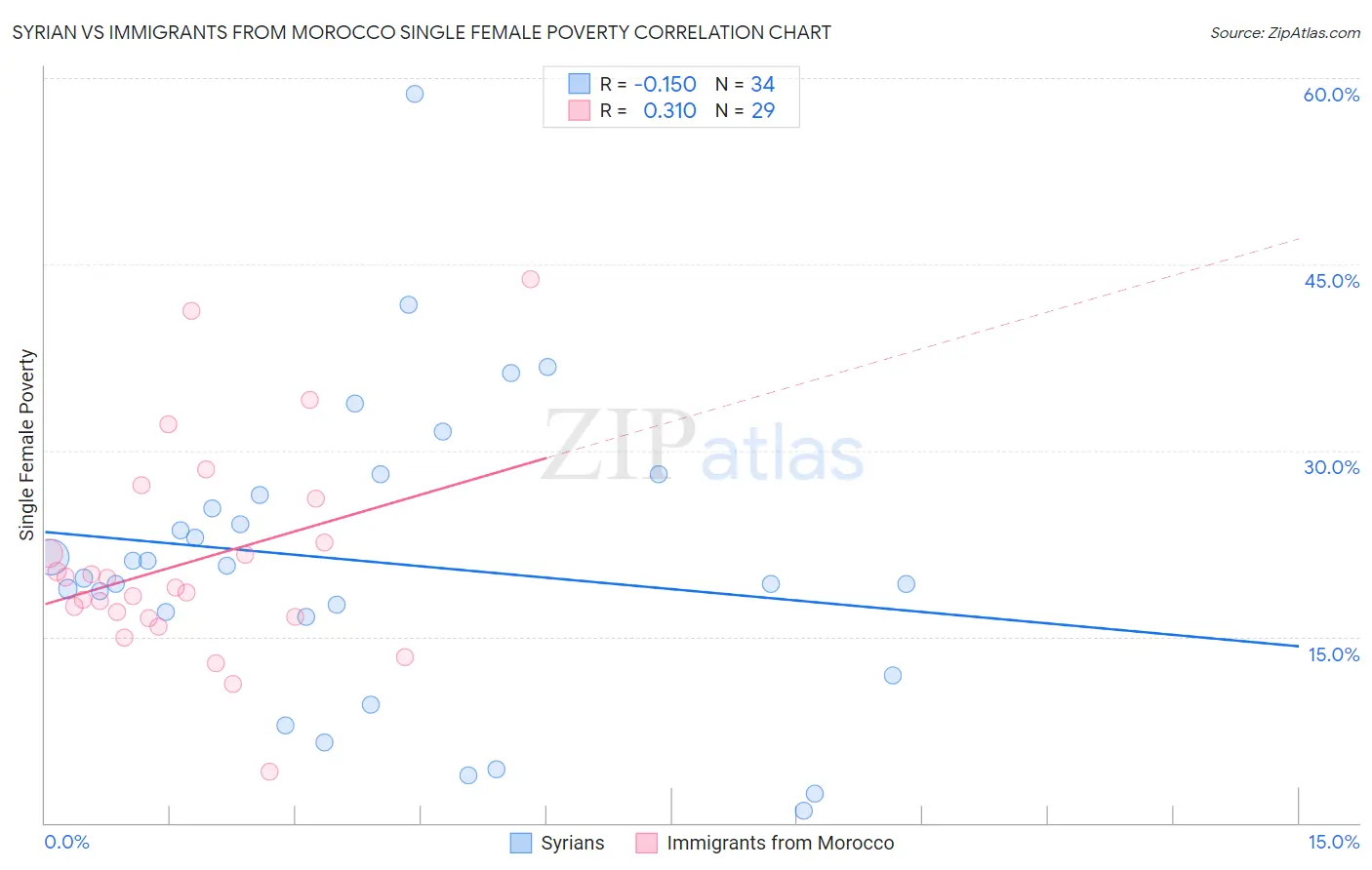 Syrian vs Immigrants from Morocco Single Female Poverty