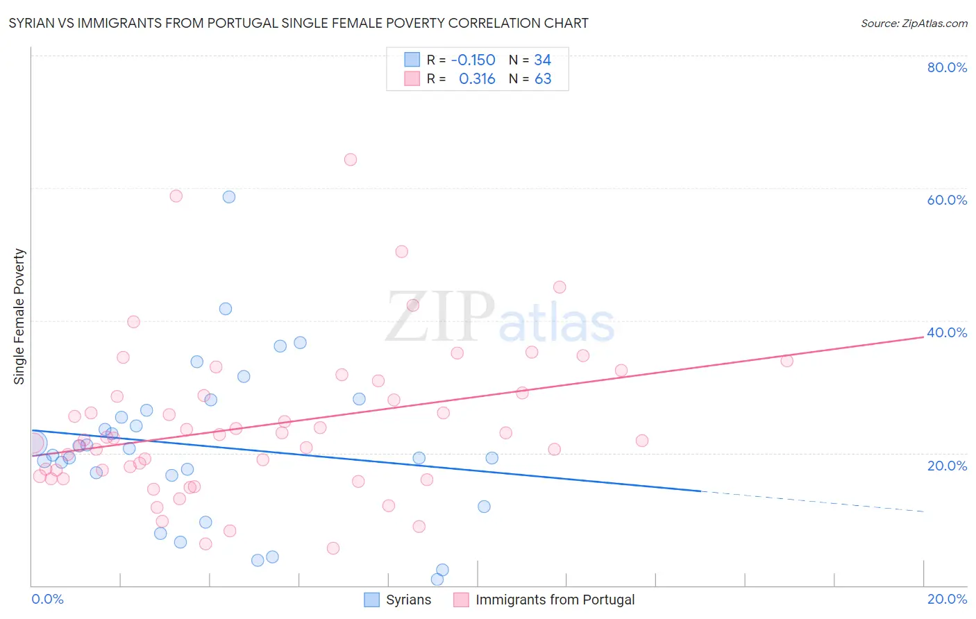 Syrian vs Immigrants from Portugal Single Female Poverty