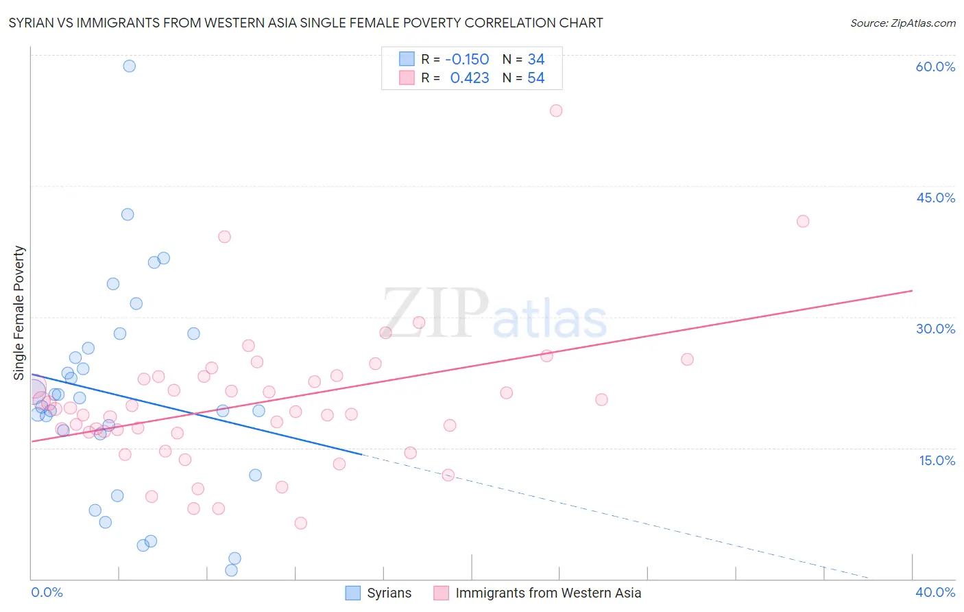 Syrian vs Immigrants from Western Asia Single Female Poverty