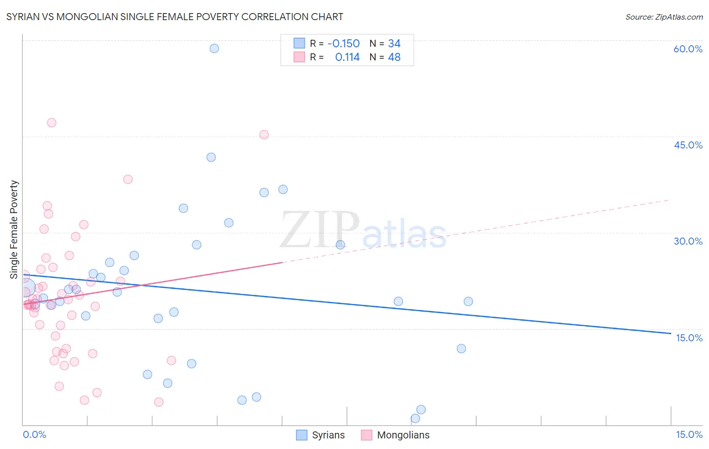 Syrian vs Mongolian Single Female Poverty