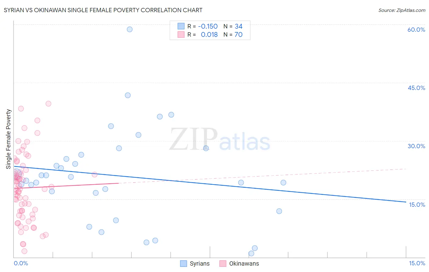 Syrian vs Okinawan Single Female Poverty