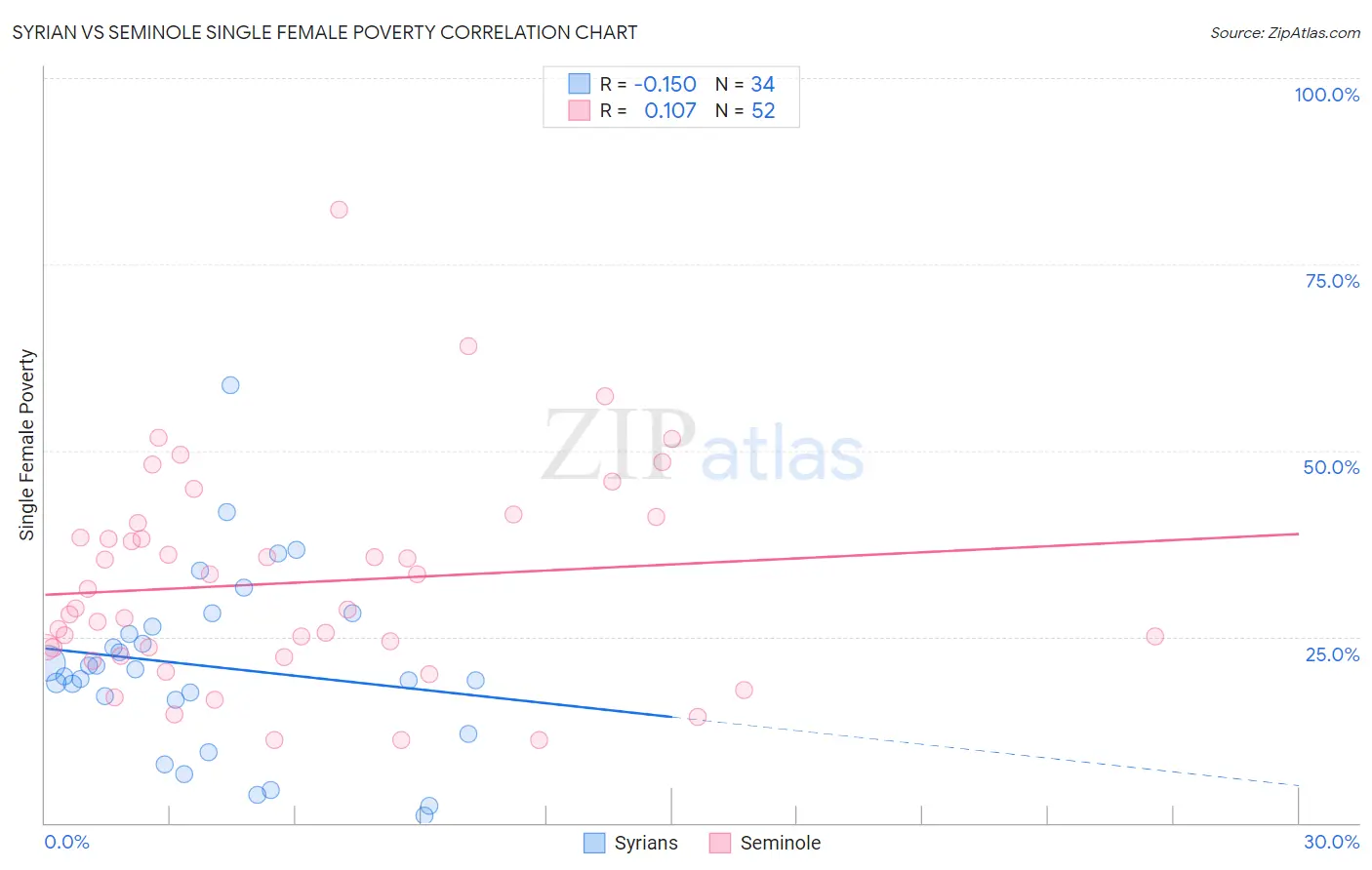 Syrian vs Seminole Single Female Poverty