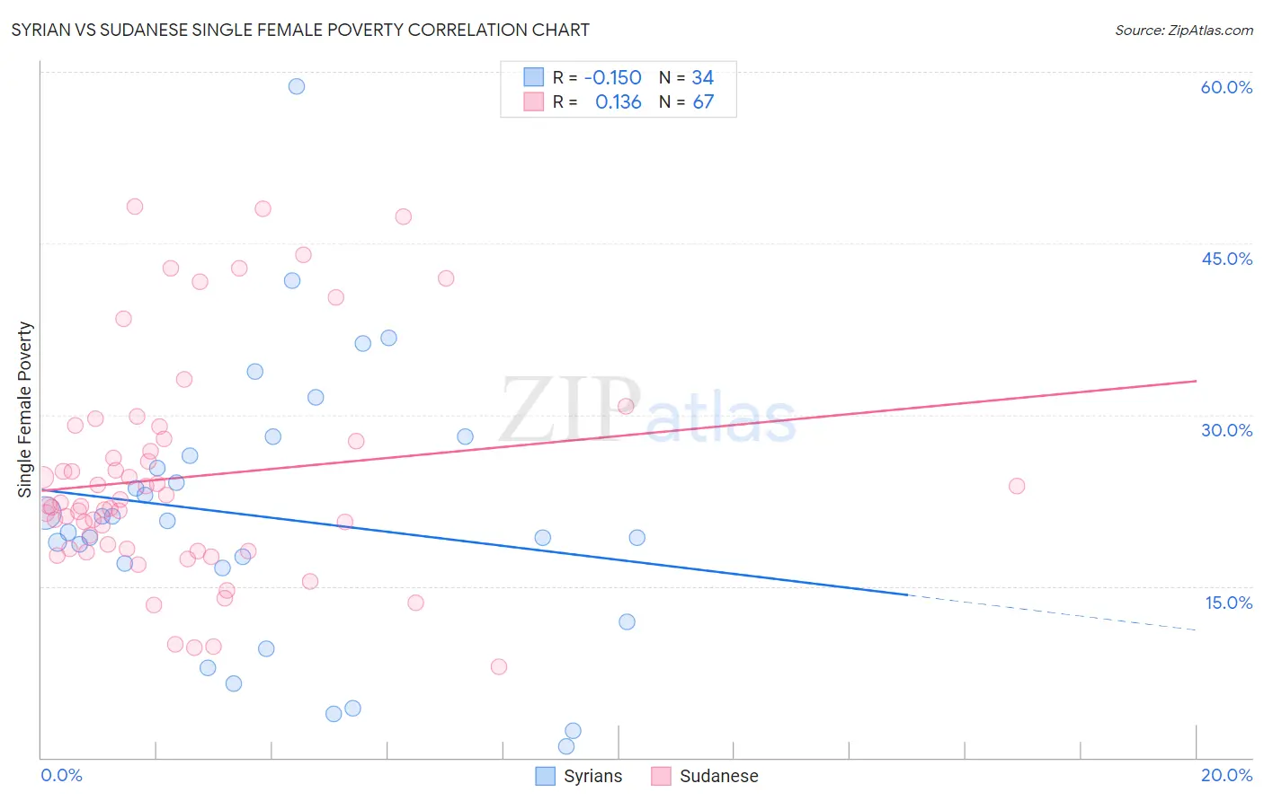 Syrian vs Sudanese Single Female Poverty