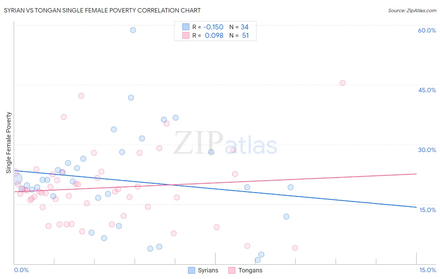 Syrian vs Tongan Single Female Poverty