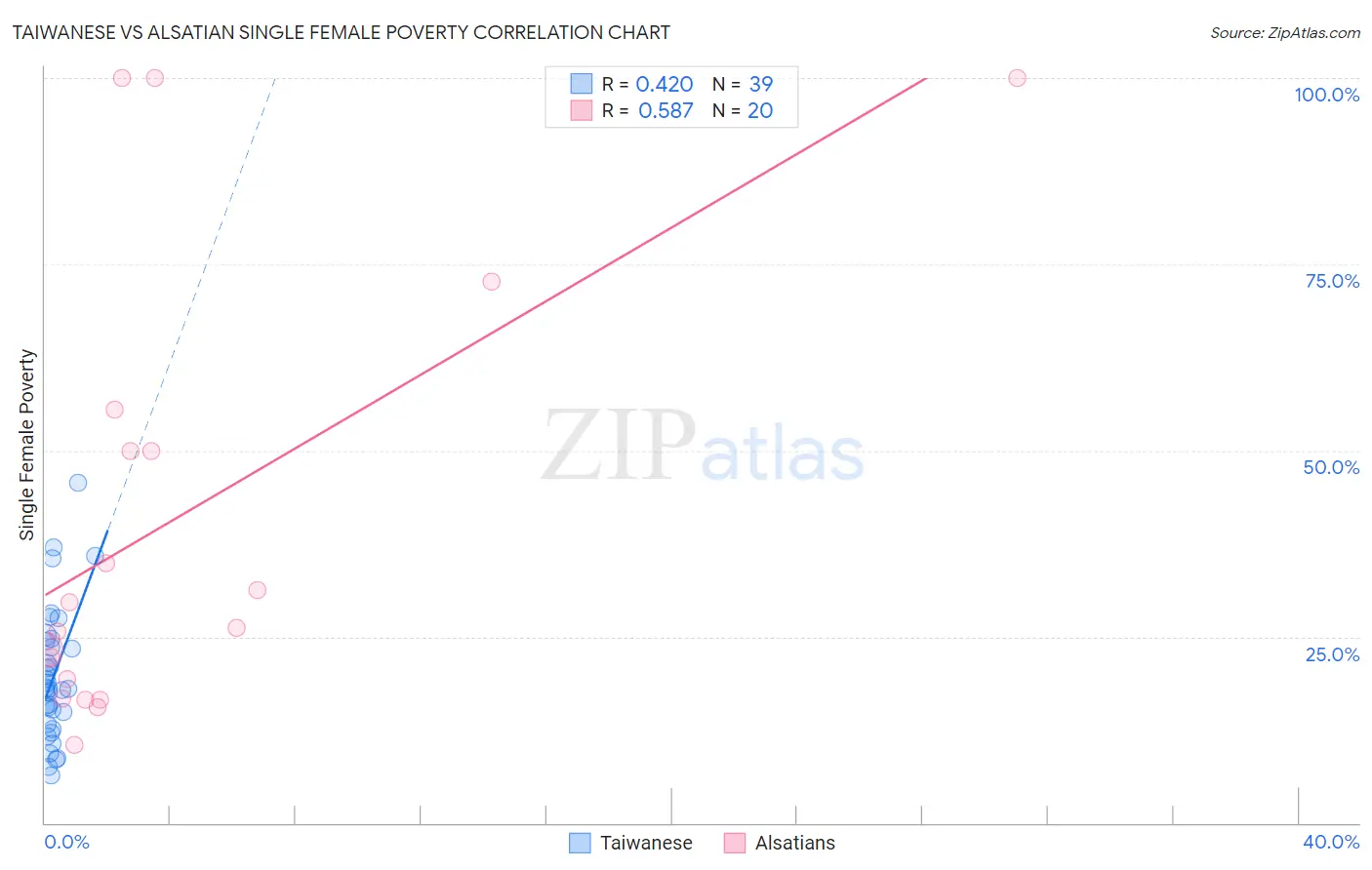 Taiwanese vs Alsatian Single Female Poverty