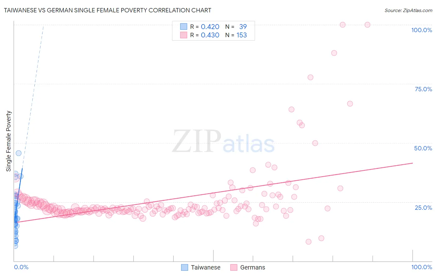 Taiwanese vs German Single Female Poverty