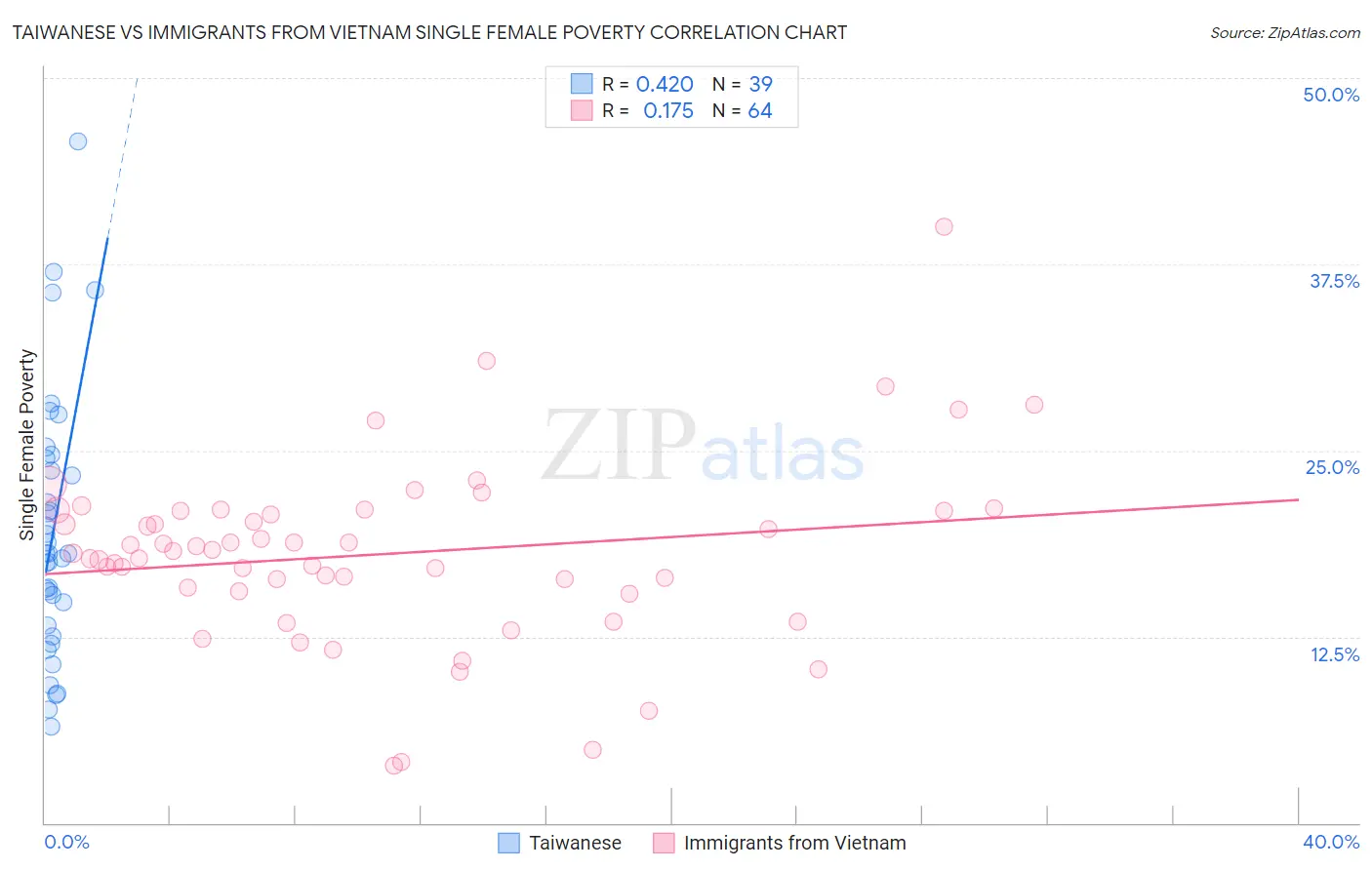 Taiwanese vs Immigrants from Vietnam Single Female Poverty