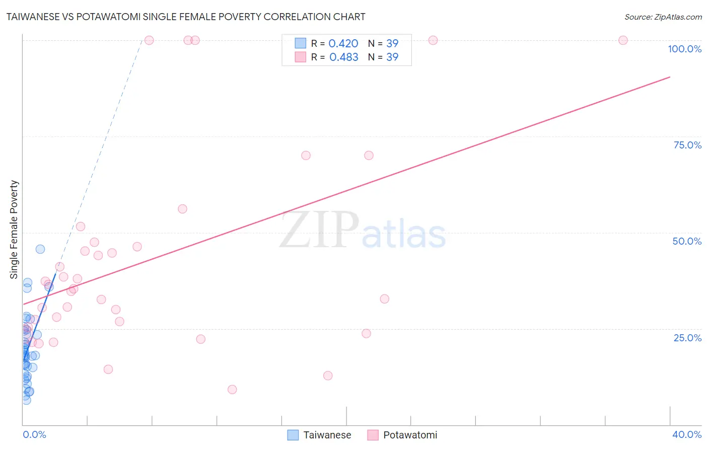 Taiwanese vs Potawatomi Single Female Poverty