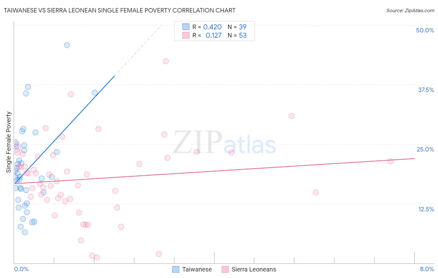 Taiwanese vs Sierra Leonean Single Female Poverty
