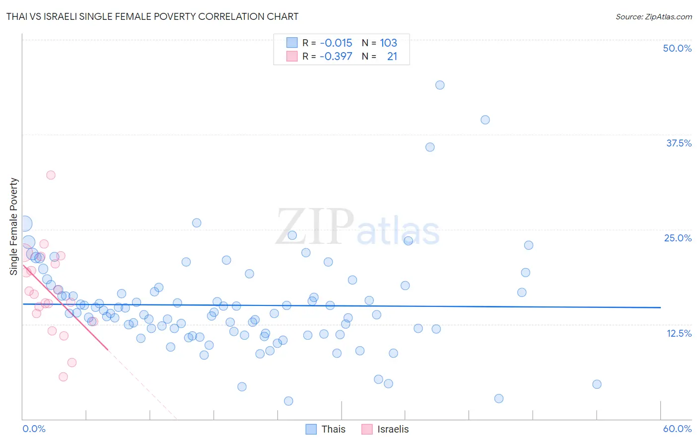 Thai vs Israeli Single Female Poverty