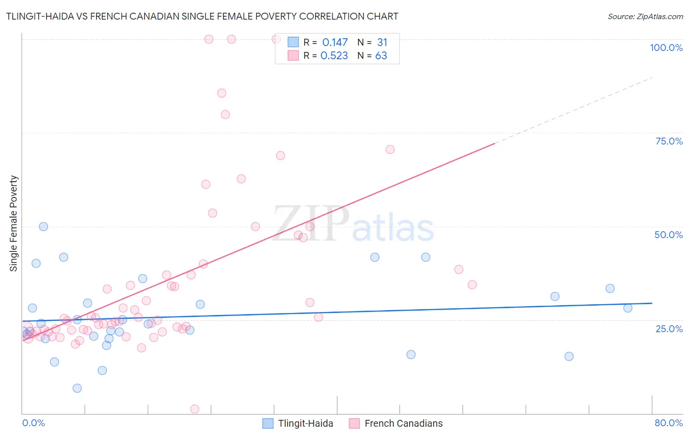 Tlingit-Haida vs French Canadian Single Female Poverty