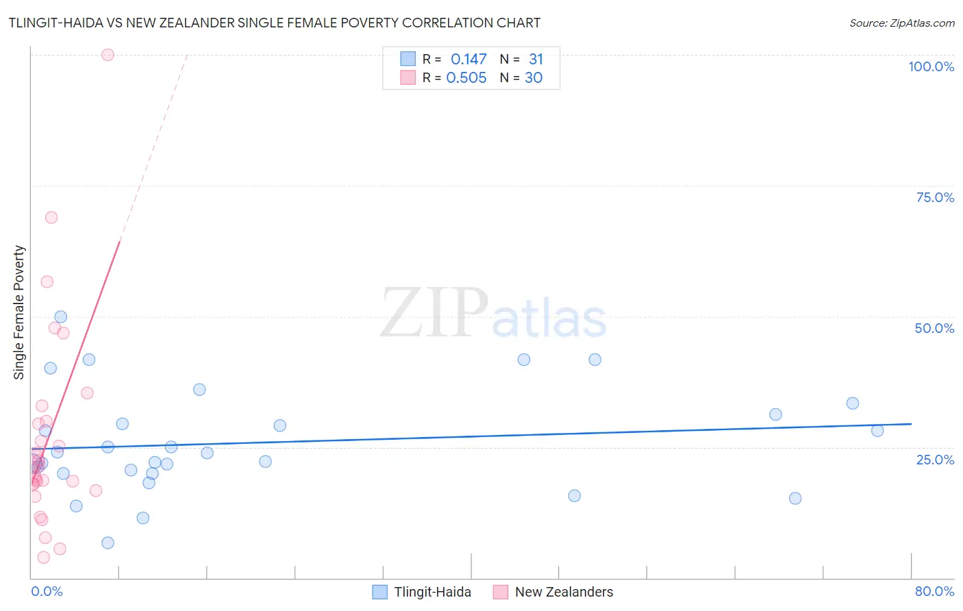 Tlingit-Haida vs New Zealander Single Female Poverty