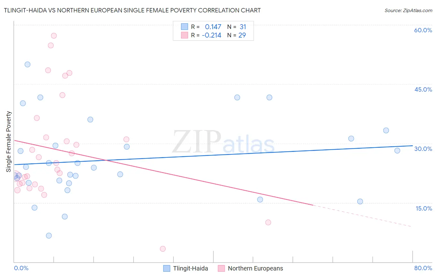 Tlingit-Haida vs Northern European Single Female Poverty