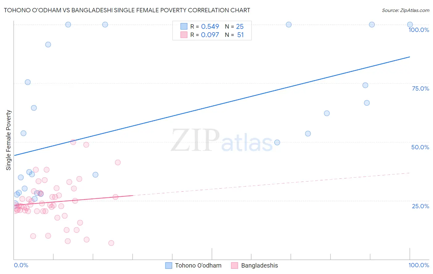 Tohono O'odham vs Bangladeshi Single Female Poverty