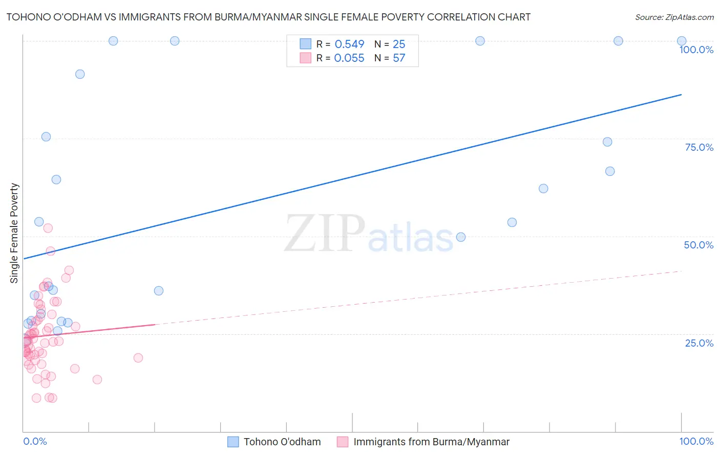 Tohono O'odham vs Immigrants from Burma/Myanmar Single Female Poverty