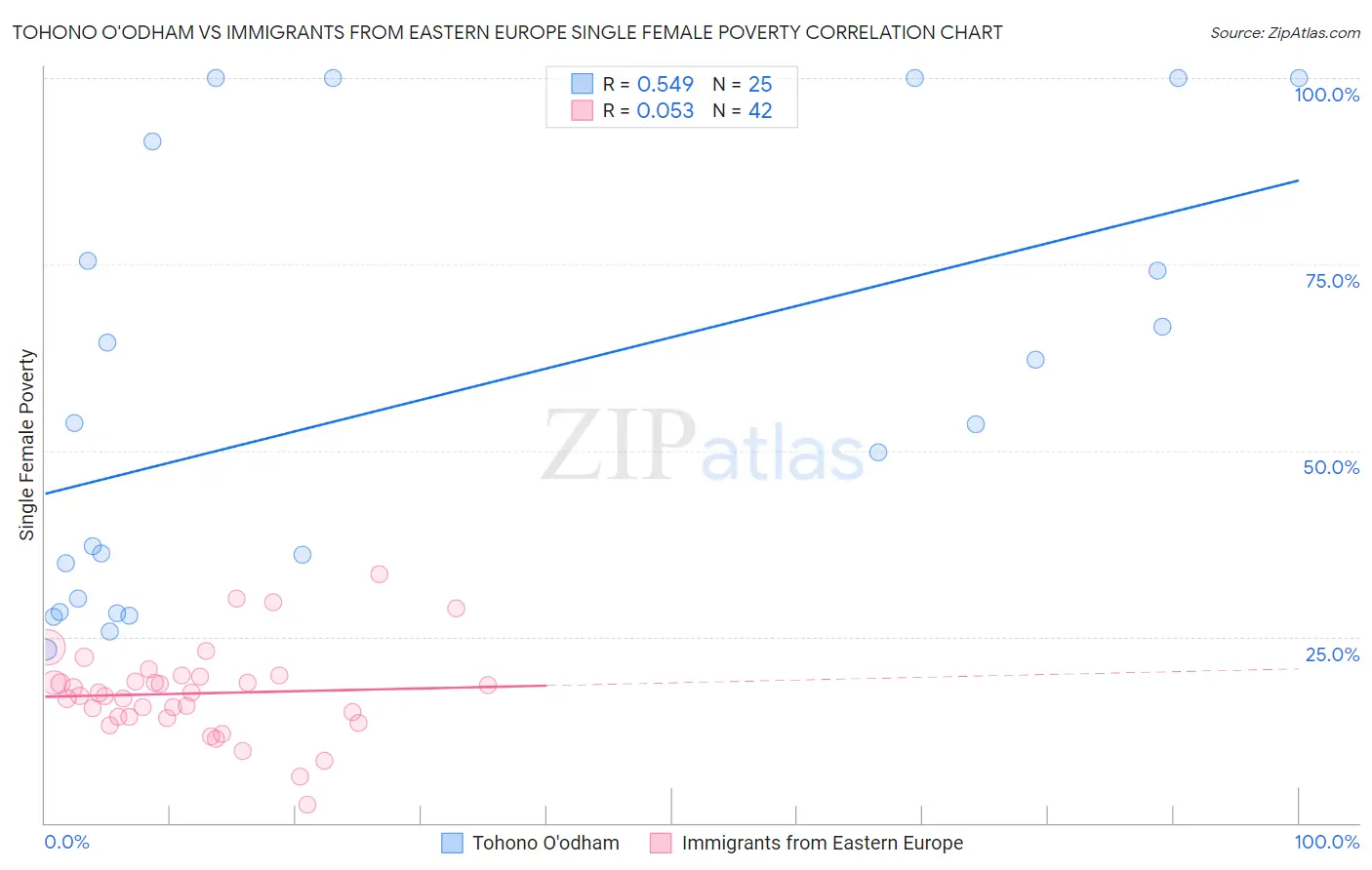 Tohono O'odham vs Immigrants from Eastern Europe Single Female Poverty