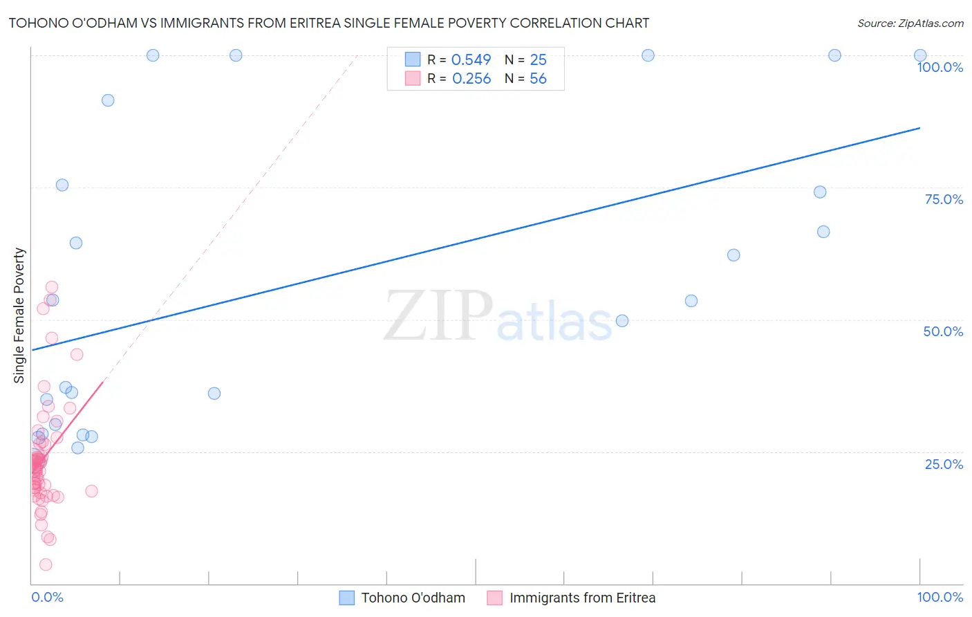 Tohono O'odham vs Immigrants from Eritrea Single Female Poverty