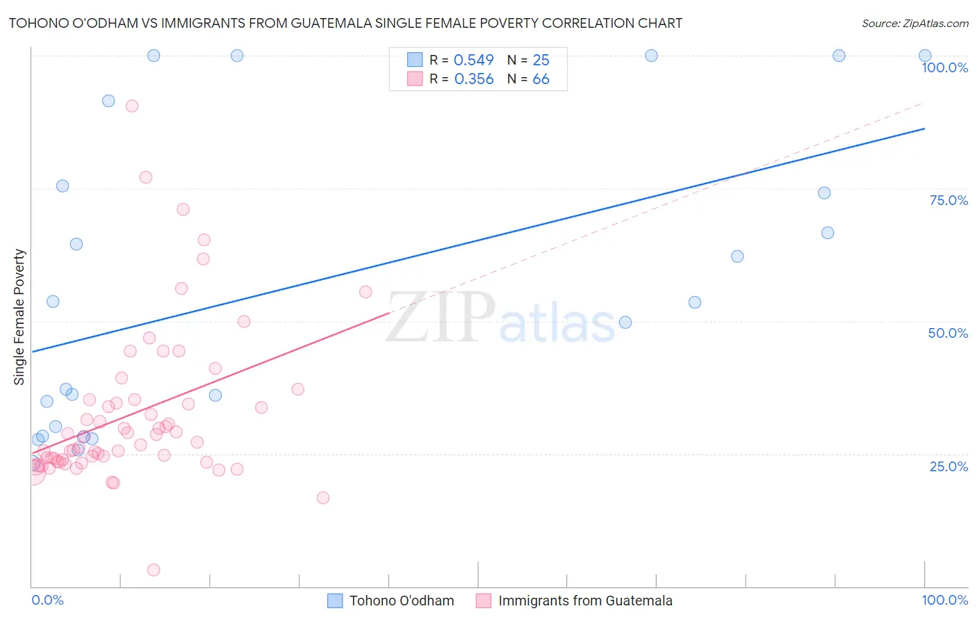 Tohono O'odham vs Immigrants from Guatemala Single Female Poverty