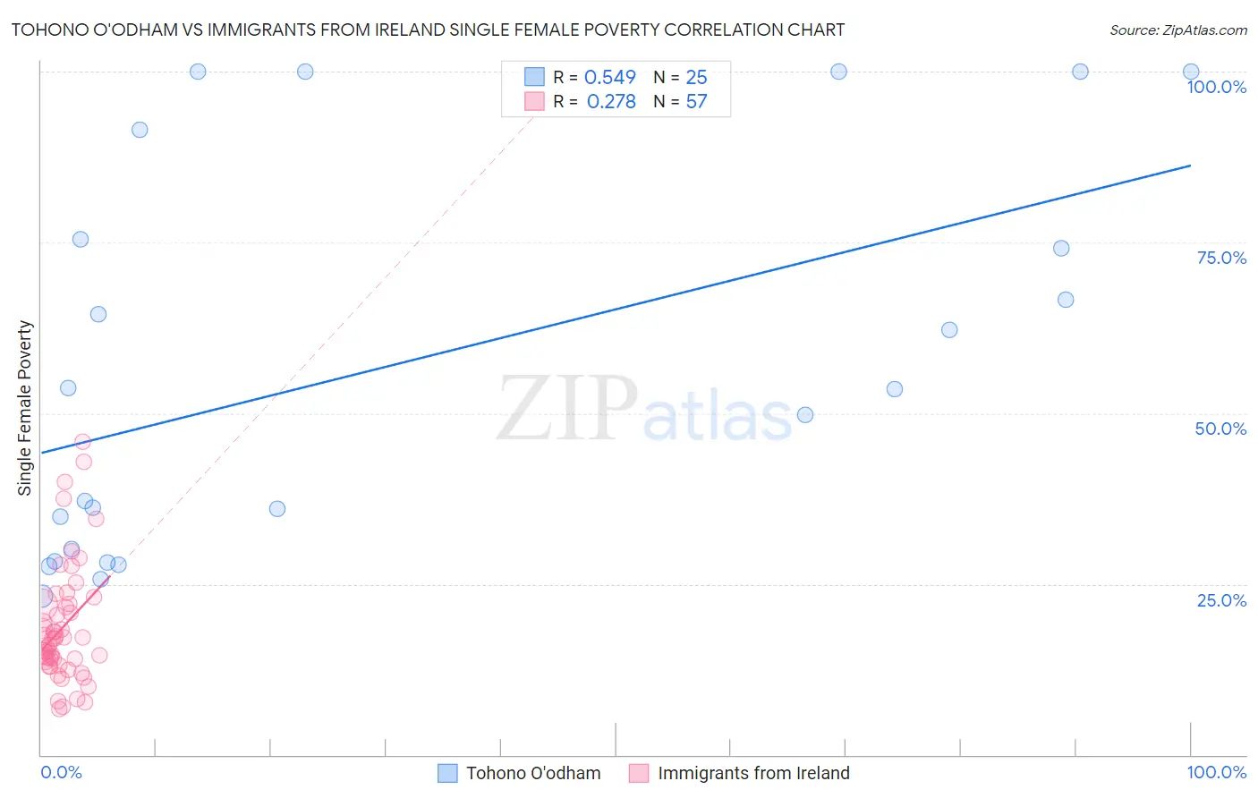 Tohono O'odham vs Immigrants from Ireland Single Female Poverty