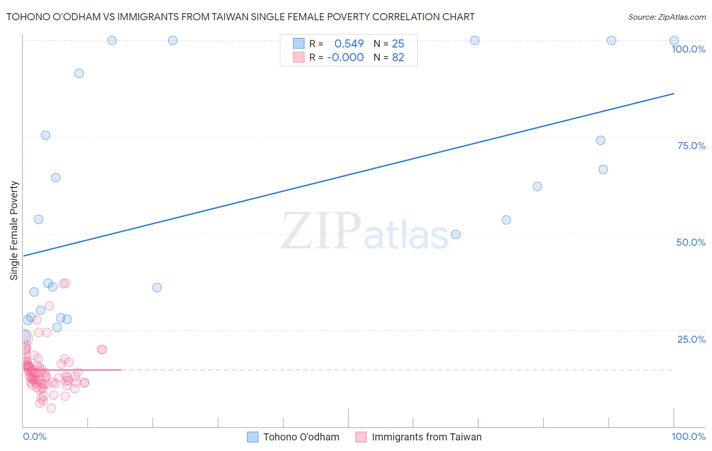 Tohono O'odham vs Immigrants from Taiwan Single Female Poverty