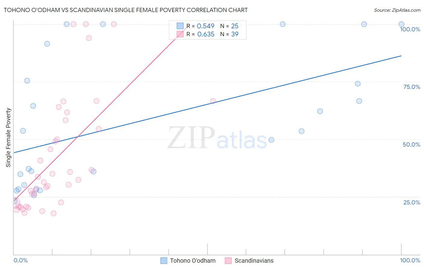 Tohono O'odham vs Scandinavian Single Female Poverty