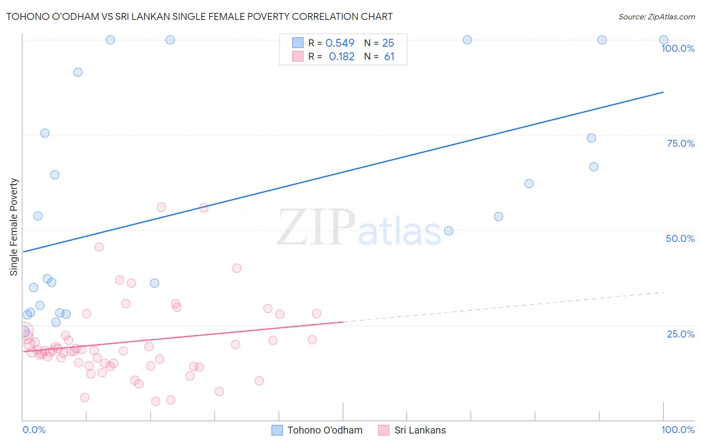 Tohono O'odham vs Sri Lankan Single Female Poverty