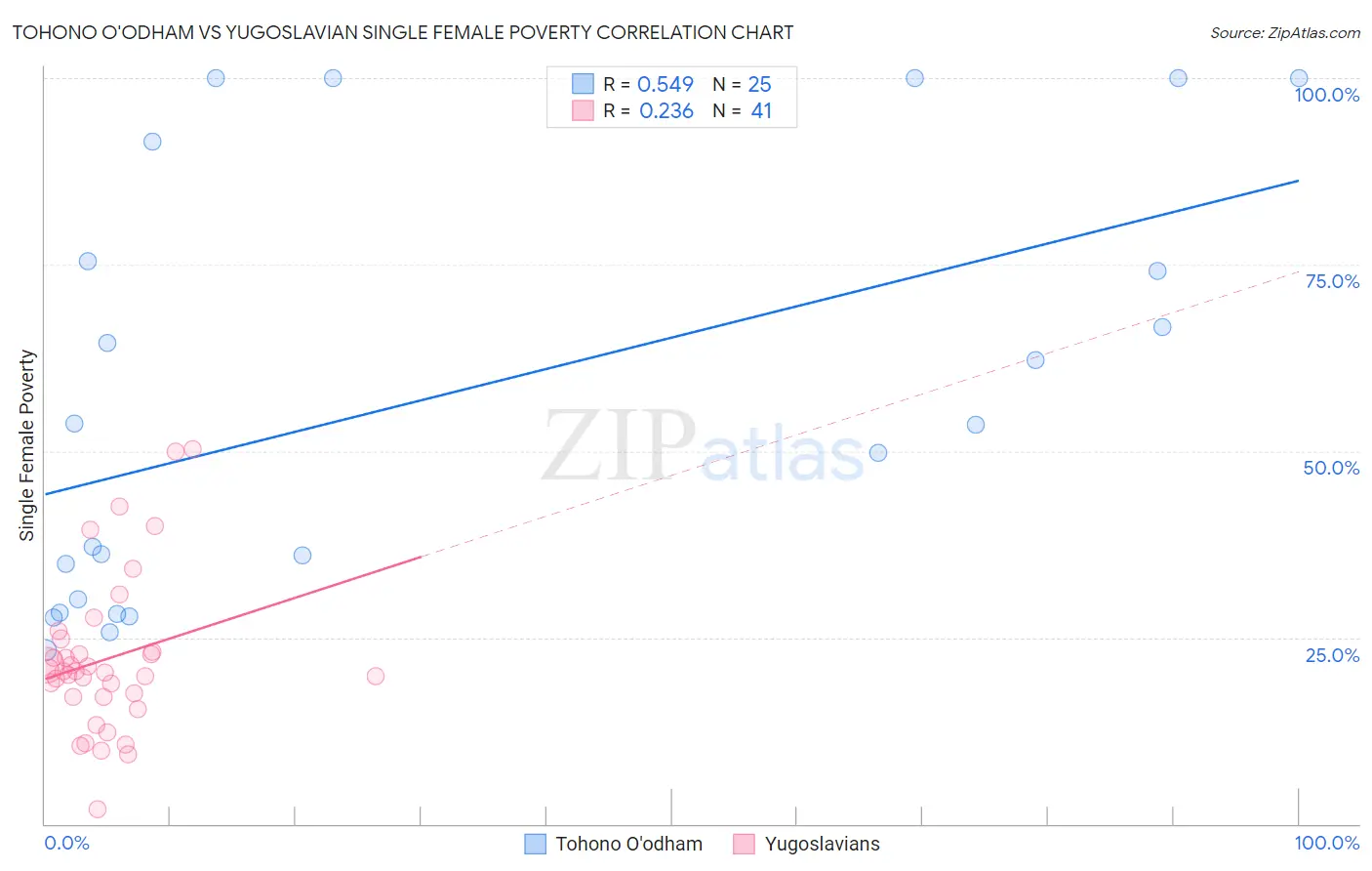 Tohono O'odham vs Yugoslavian Single Female Poverty