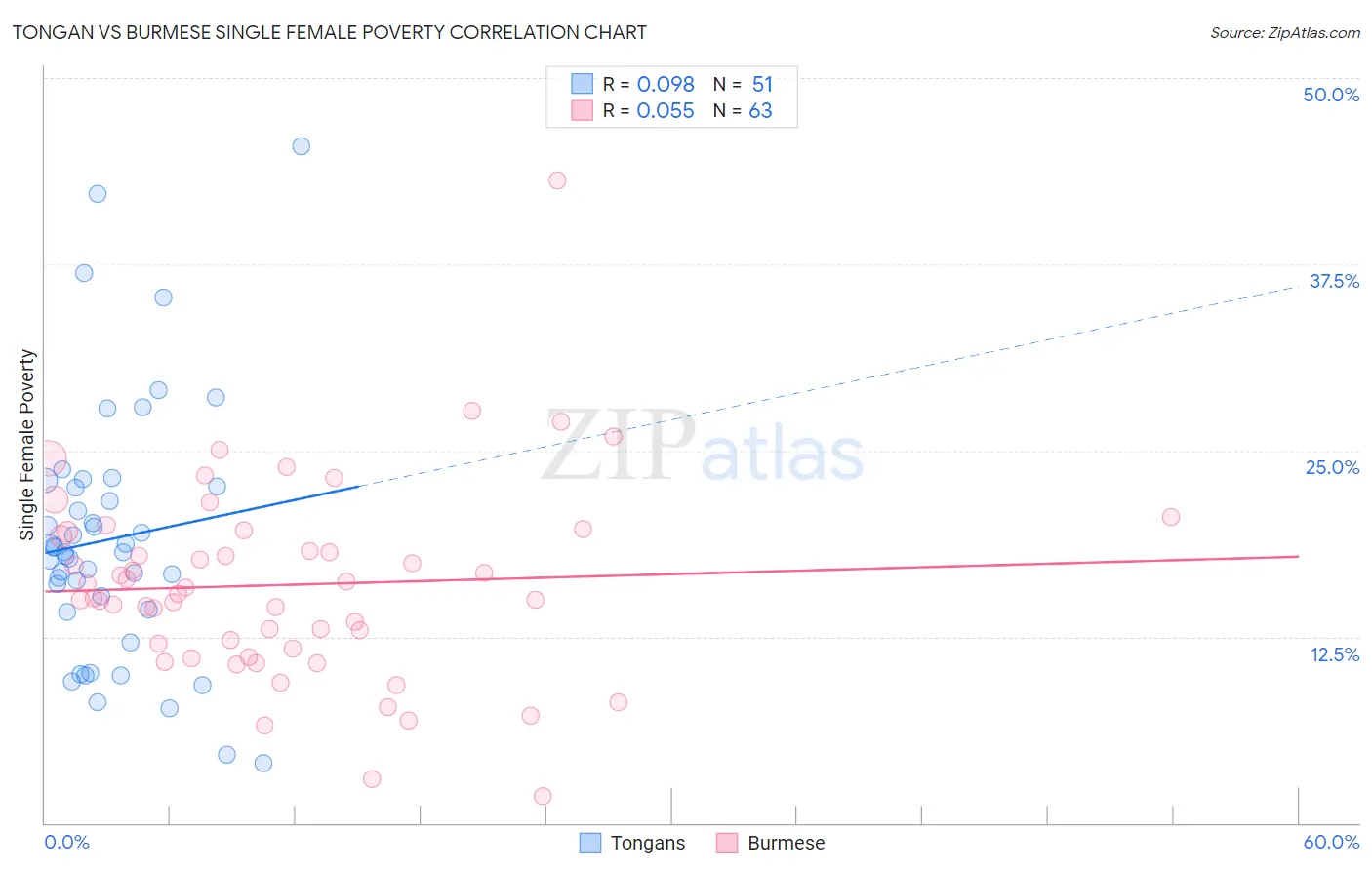 Tongan vs Burmese Single Female Poverty