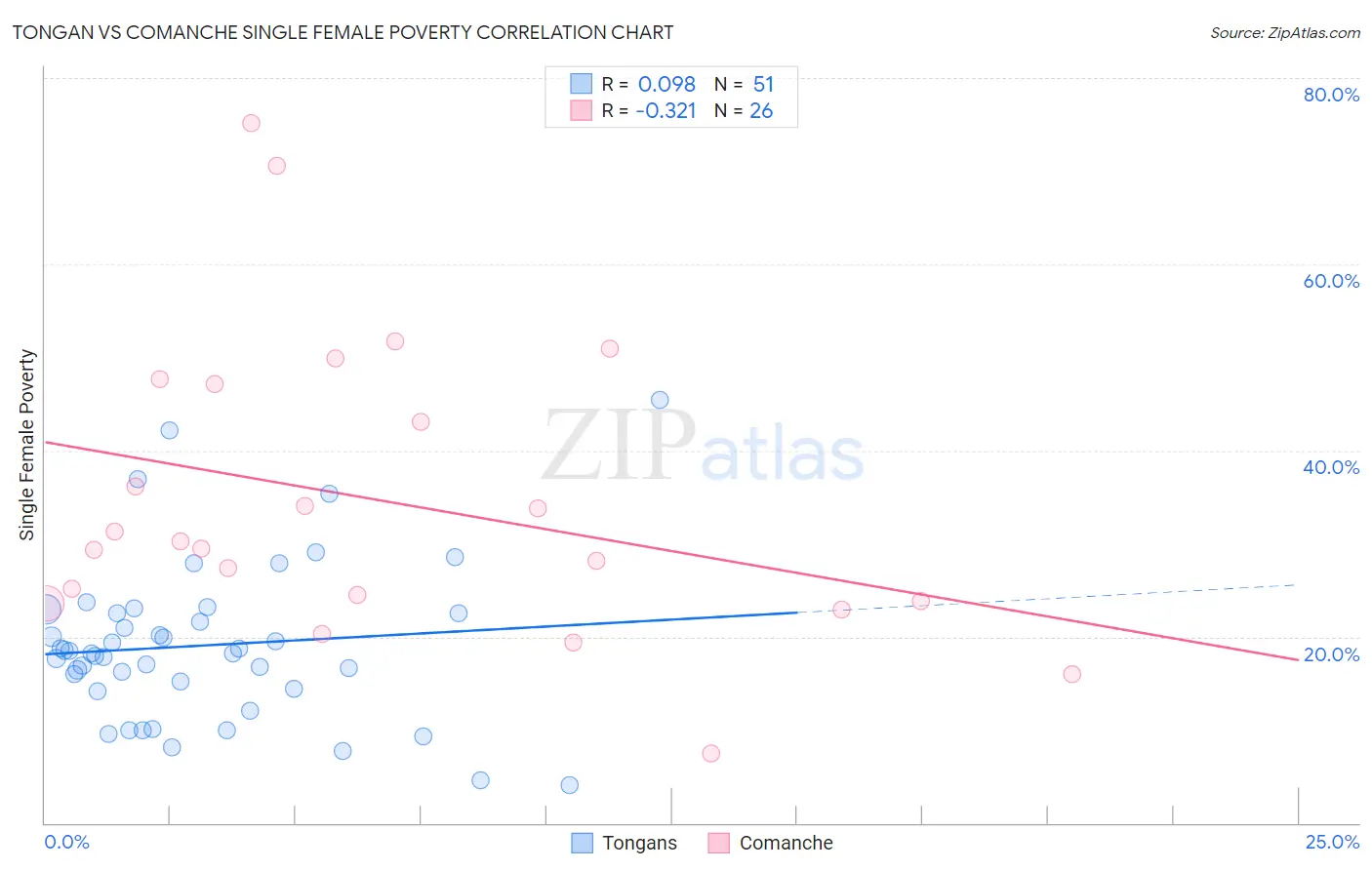 Tongan vs Comanche Single Female Poverty