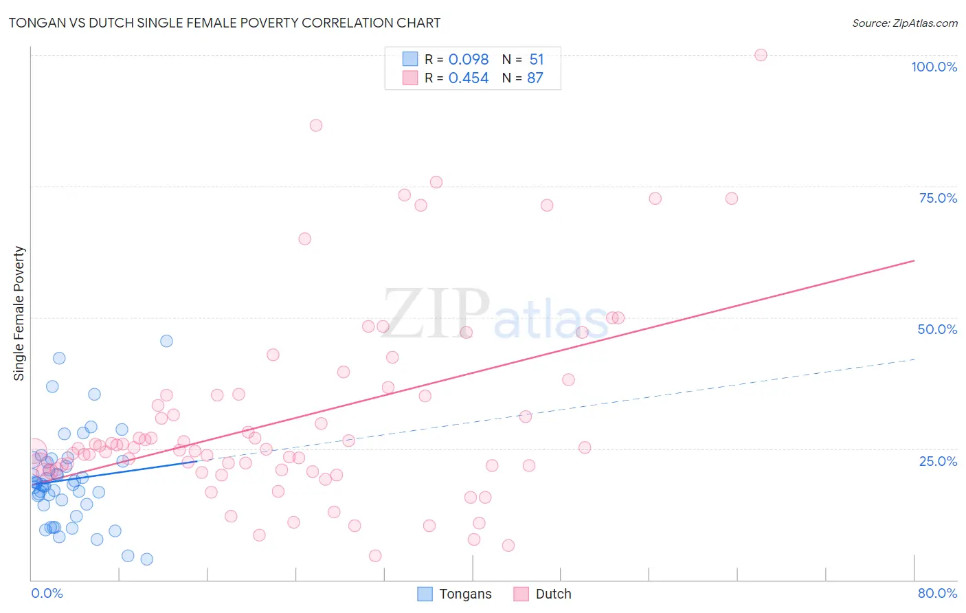 Tongan vs Dutch Single Female Poverty