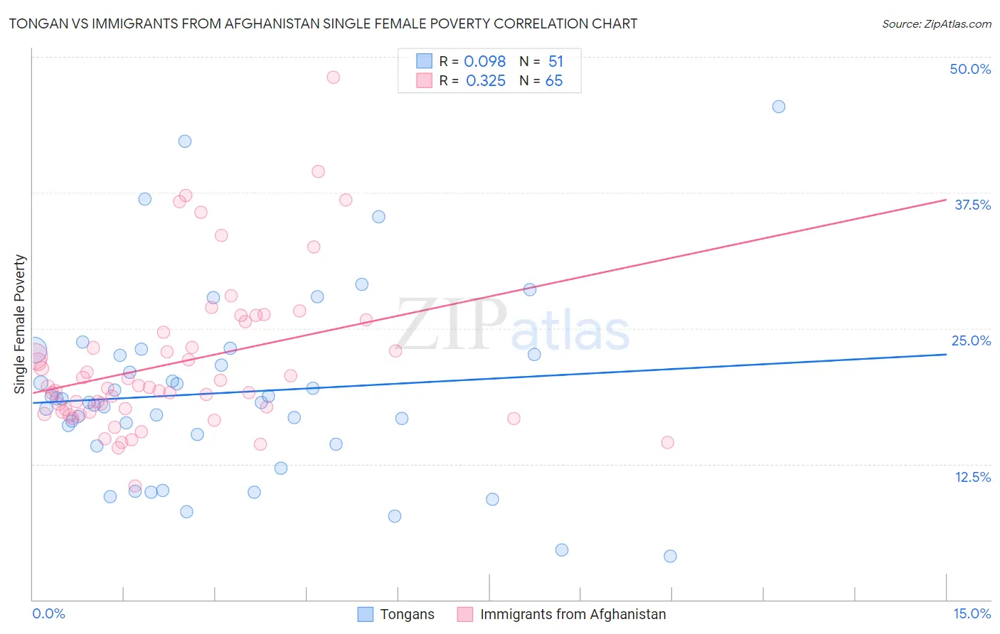 Tongan vs Immigrants from Afghanistan Single Female Poverty