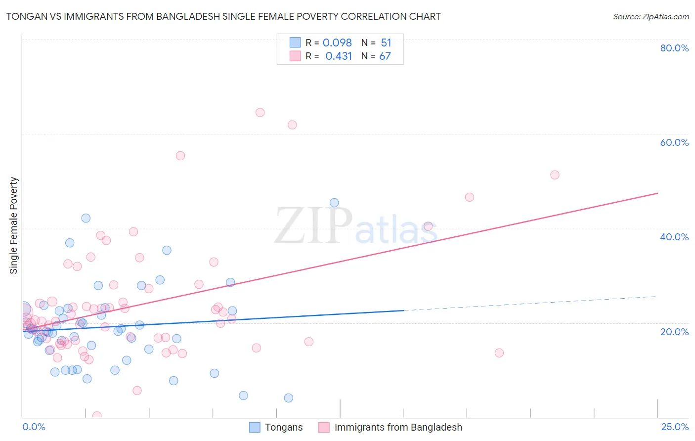 Tongan vs Immigrants from Bangladesh Single Female Poverty