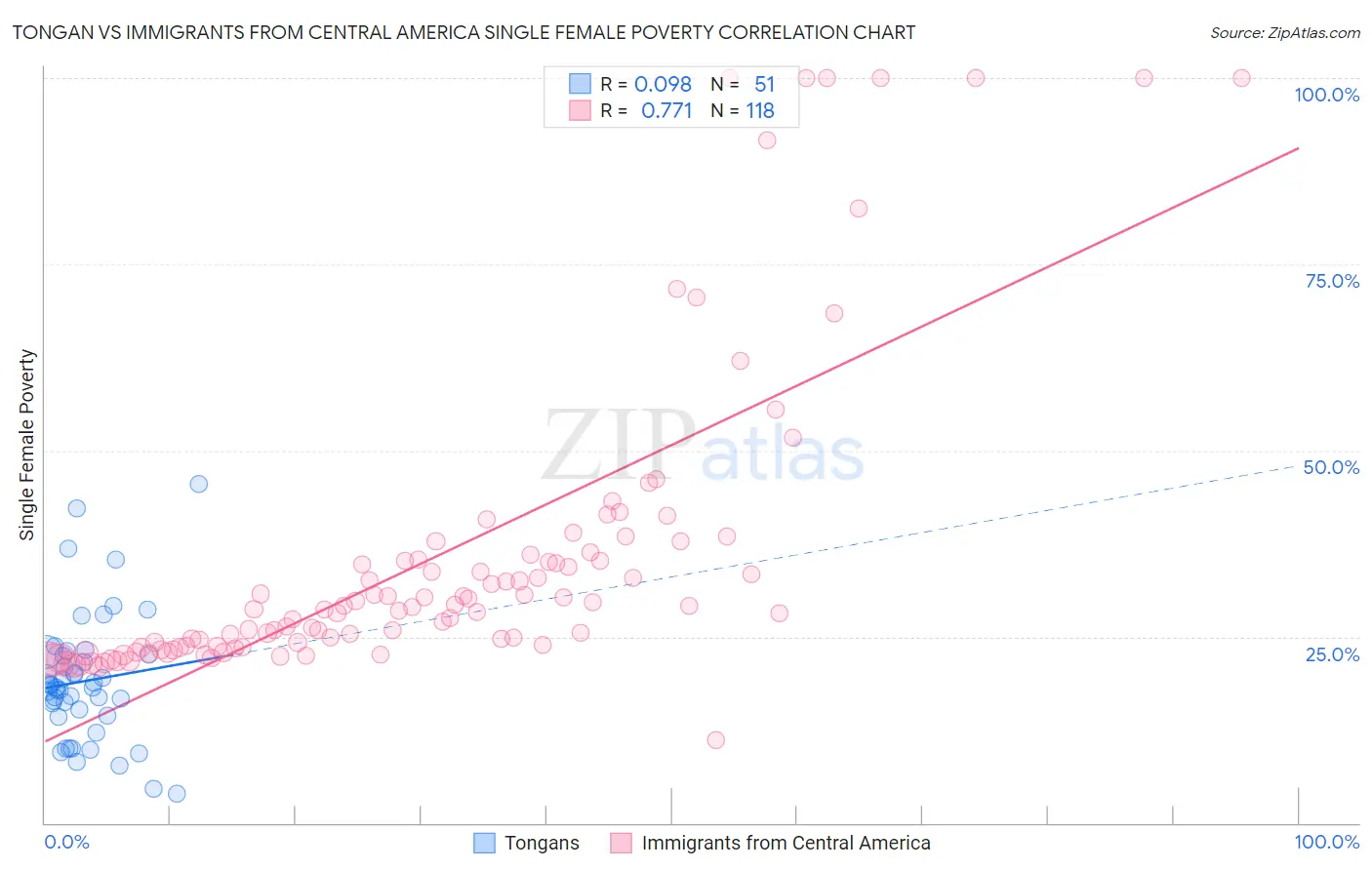 Tongan vs Immigrants from Central America Single Female Poverty