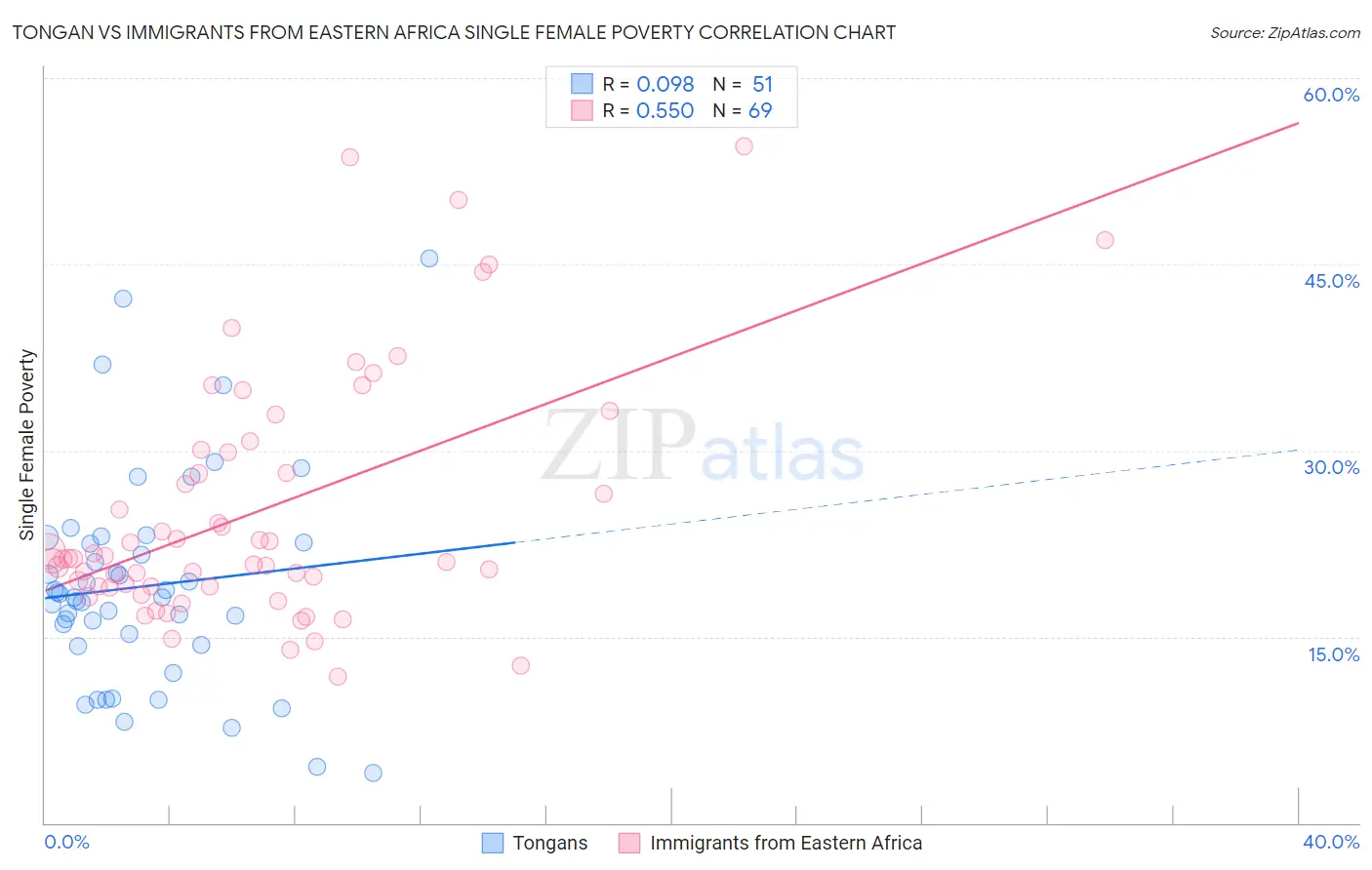 Tongan vs Immigrants from Eastern Africa Single Female Poverty