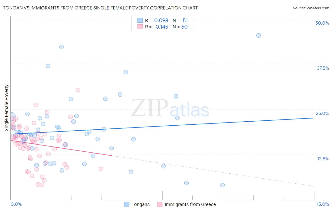 Tongan vs Immigrants from Greece Single Female Poverty