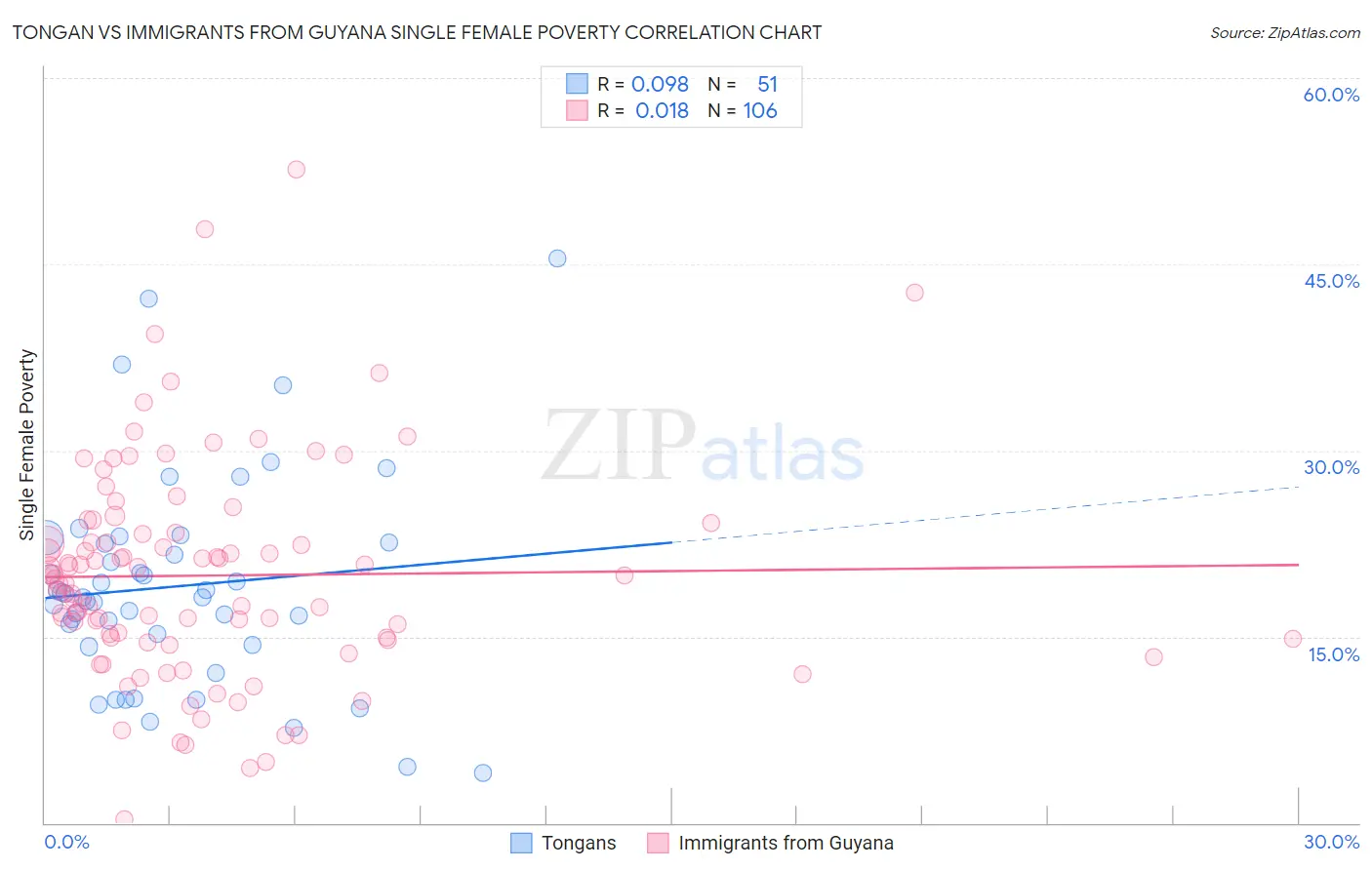 Tongan vs Immigrants from Guyana Single Female Poverty