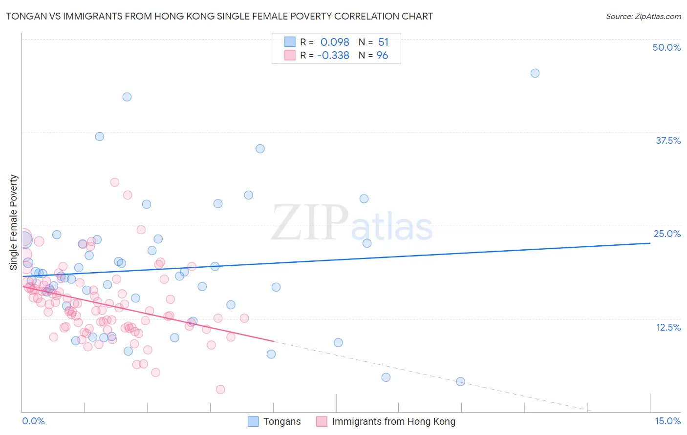 Tongan vs Immigrants from Hong Kong Single Female Poverty