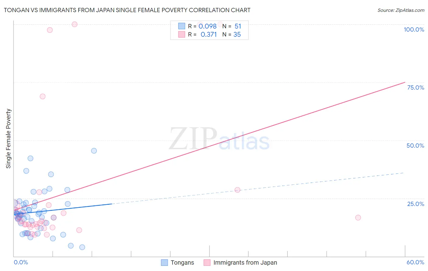 Tongan vs Immigrants from Japan Single Female Poverty