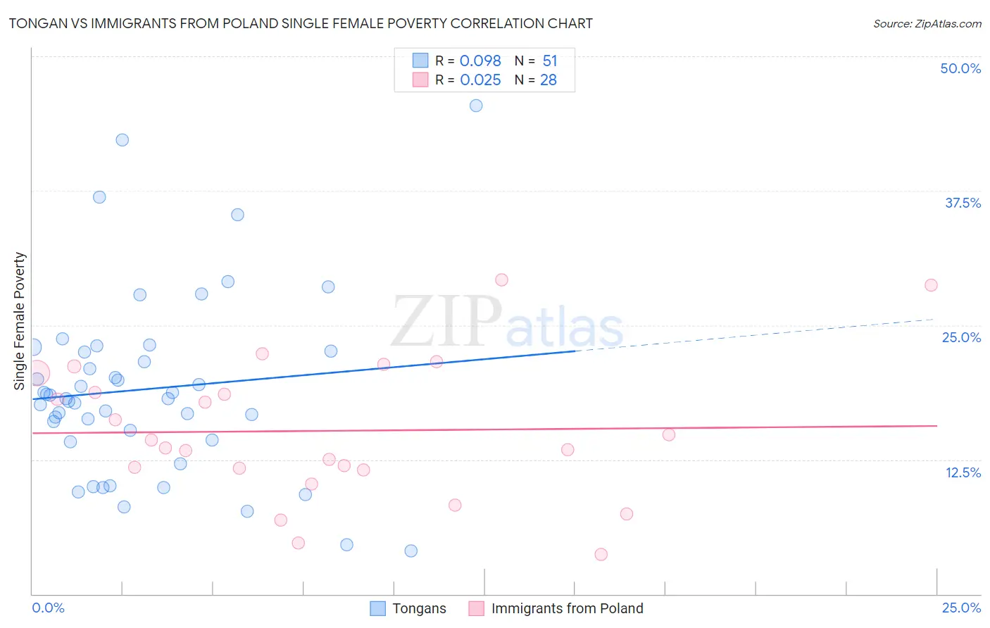 Tongan vs Immigrants from Poland Single Female Poverty