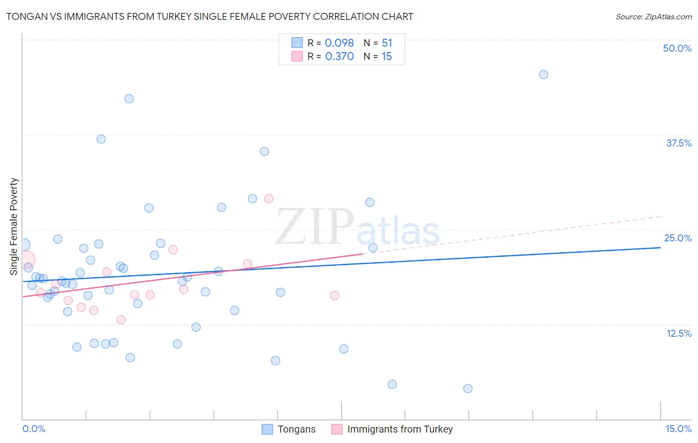 Tongan vs Immigrants from Turkey Single Female Poverty