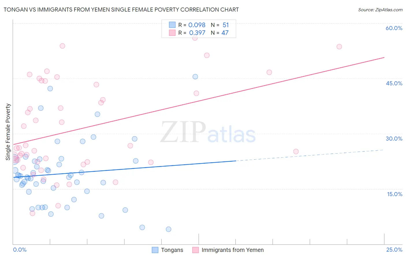 Tongan vs Immigrants from Yemen Single Female Poverty