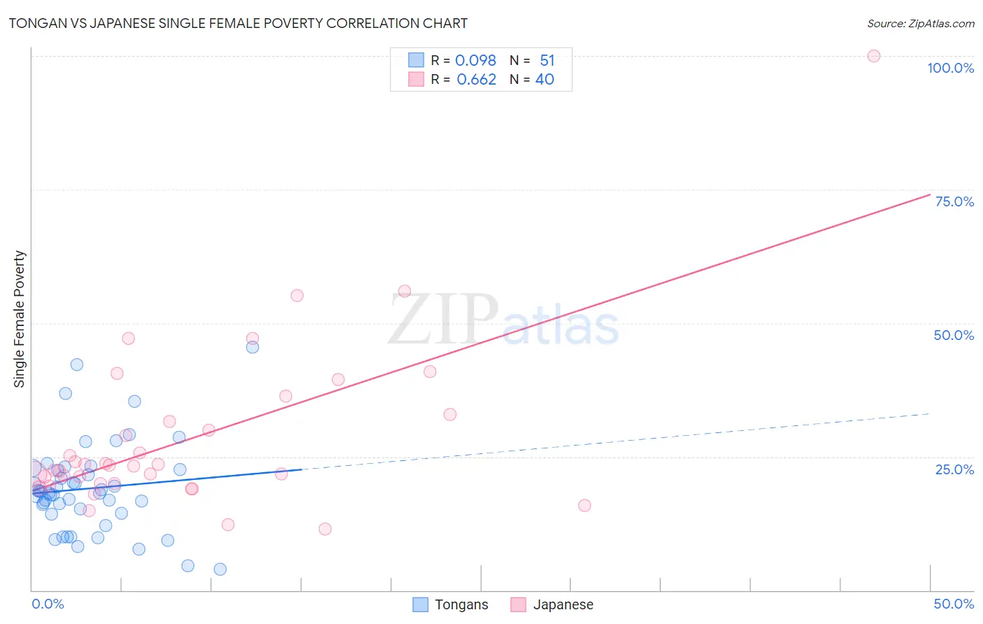 Tongan vs Japanese Single Female Poverty