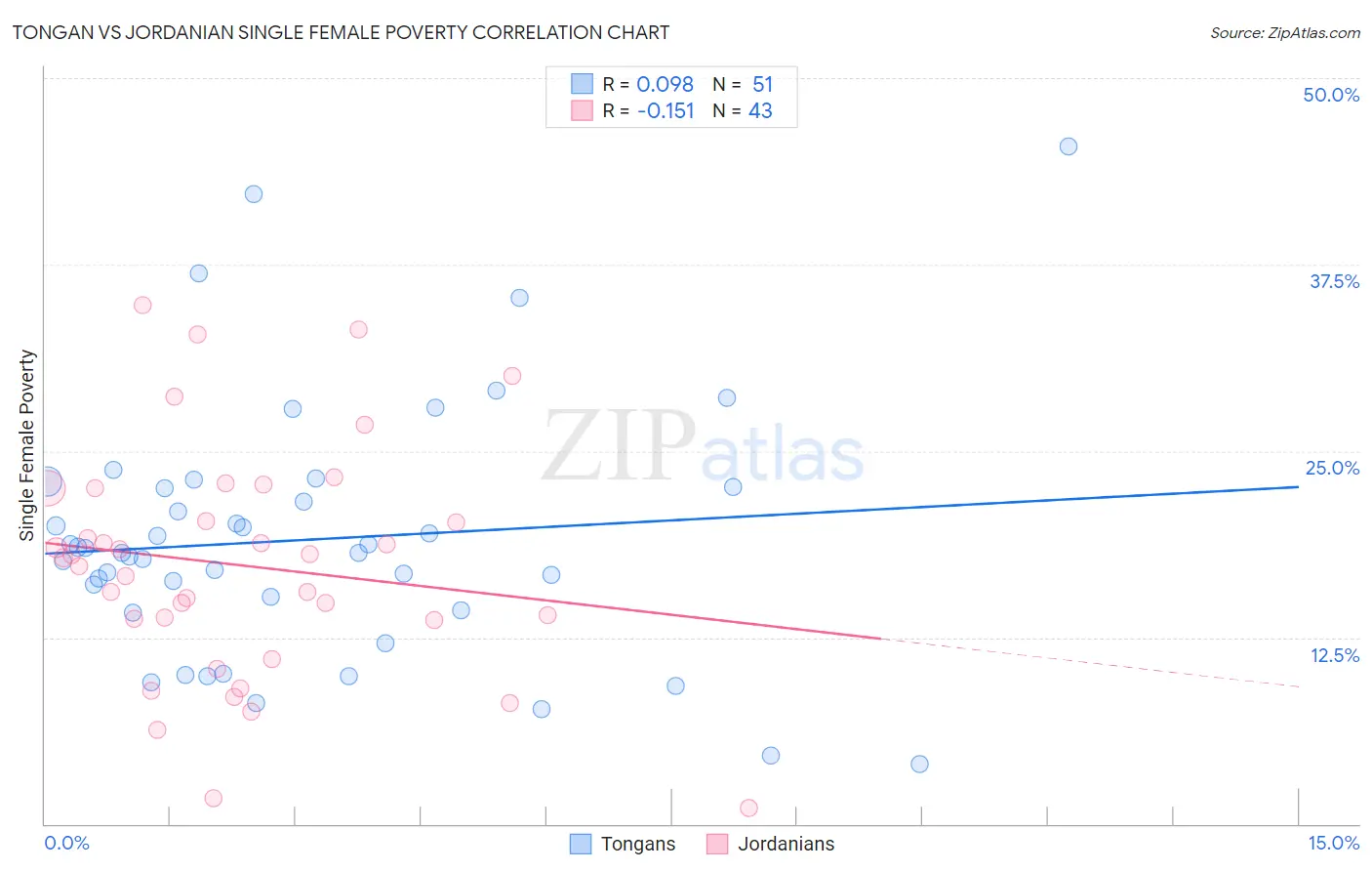 Tongan vs Jordanian Single Female Poverty