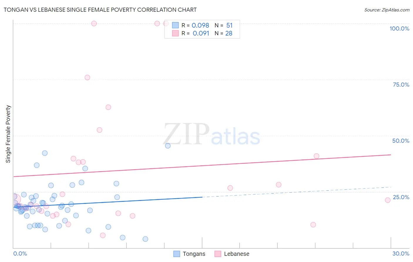 Tongan vs Lebanese Single Female Poverty