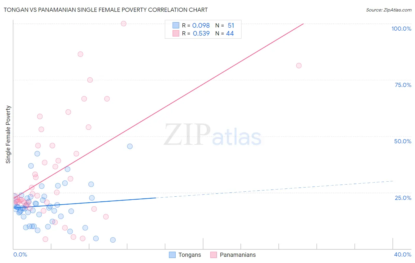 Tongan vs Panamanian Single Female Poverty