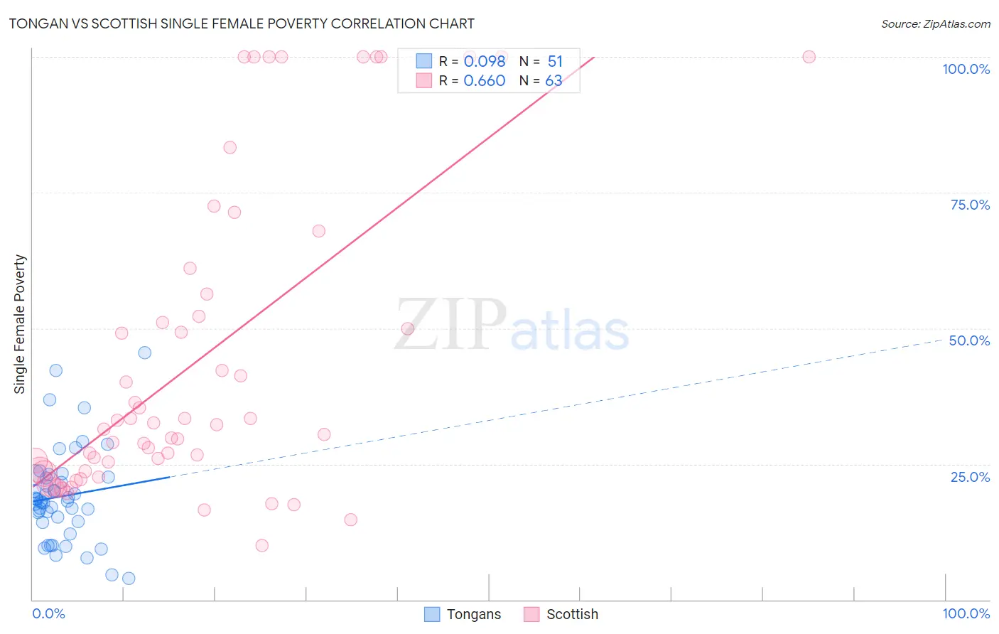 Tongan vs Scottish Single Female Poverty