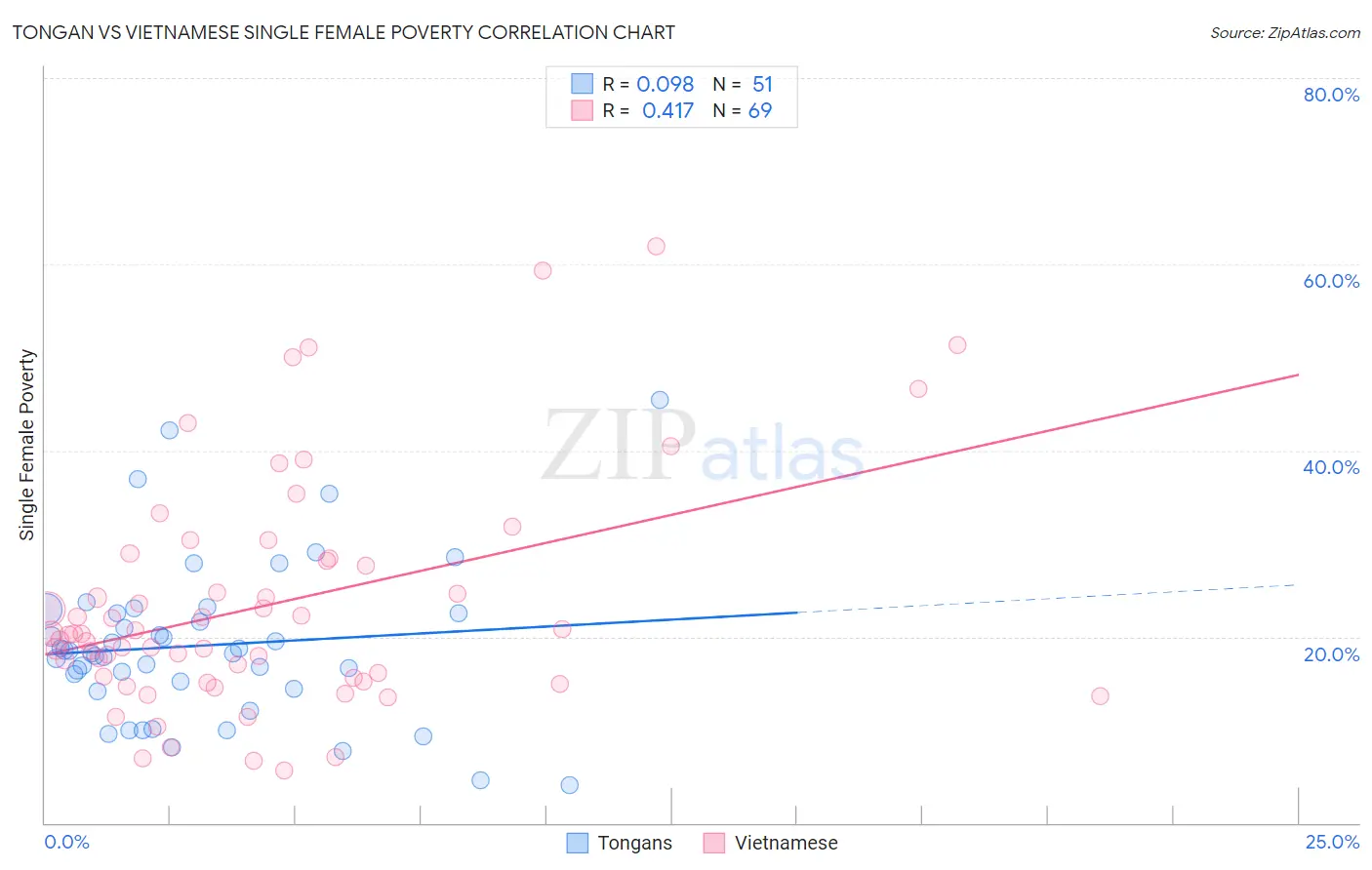 Tongan vs Vietnamese Single Female Poverty