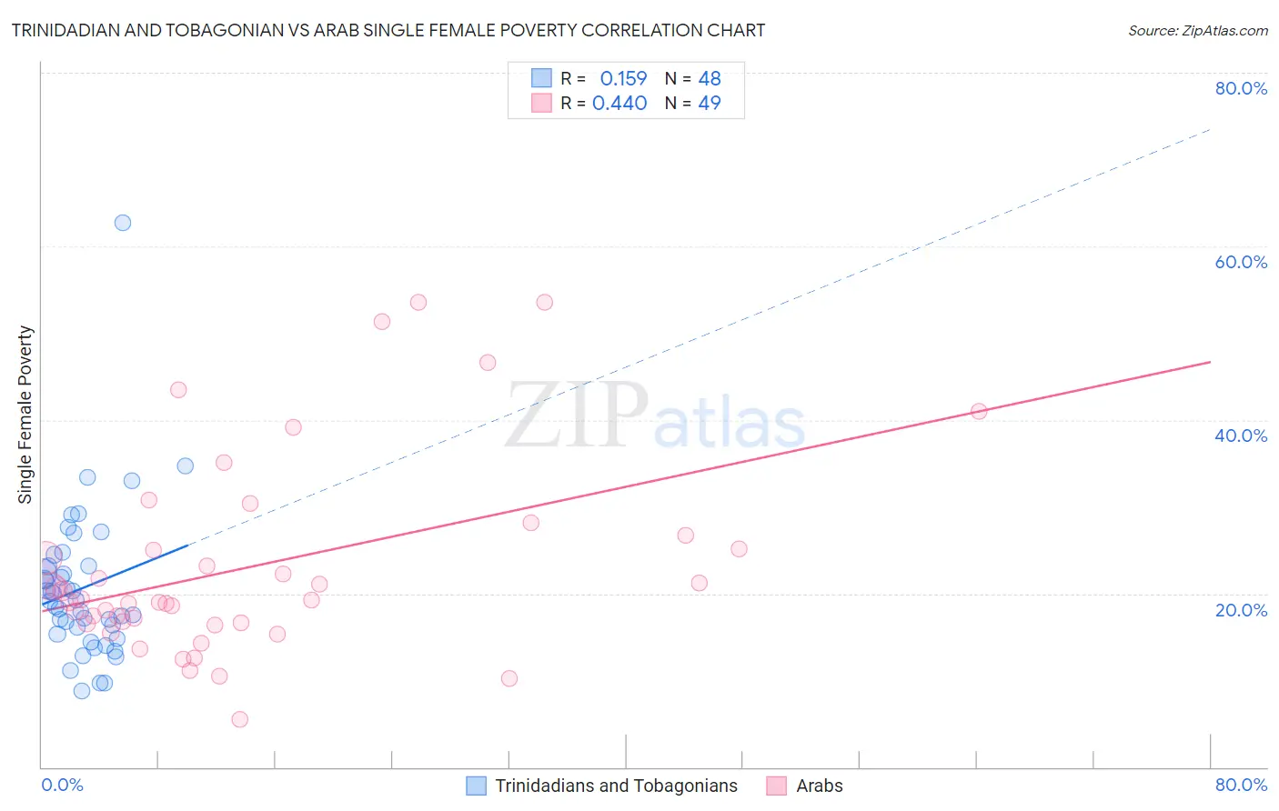 Trinidadian and Tobagonian vs Arab Single Female Poverty